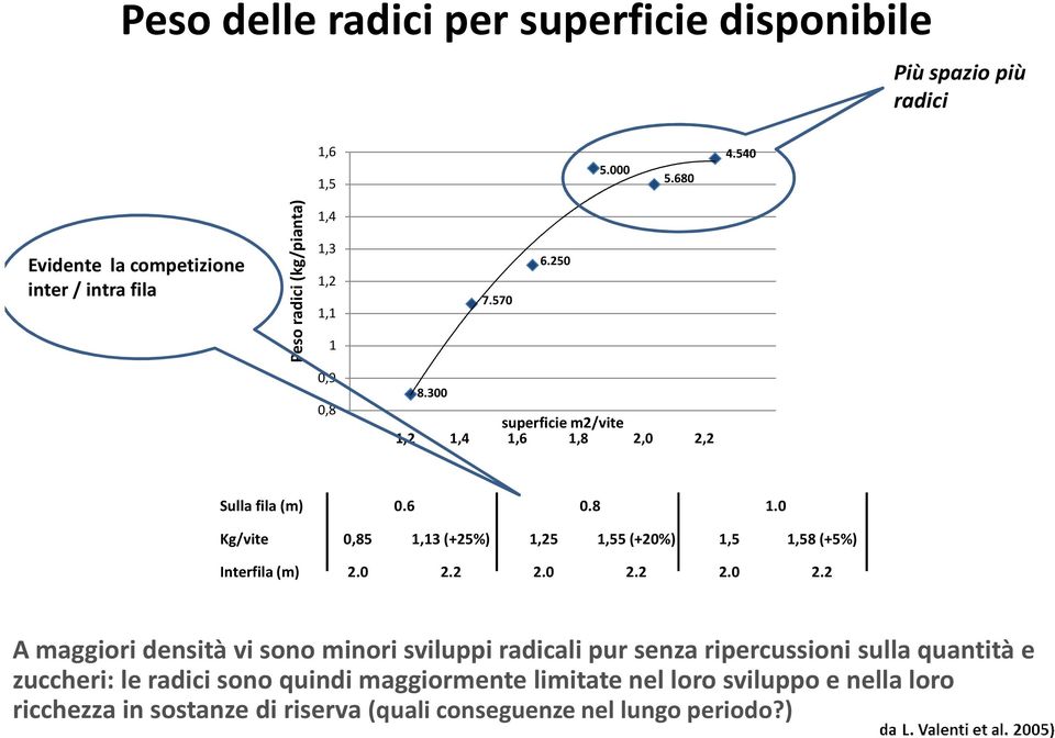 300 superficie m2/vite 1,2 1,4 1,6 1,8 2,0 2,2 Sulla fila (m) 0.6 0.8 1.0 Kg/vite 0,85 1,13 (+25%) 1,25 1,55 (+20%) 1,5 1,58 (+5%) Interfila(m) 2.0 2.2 2.