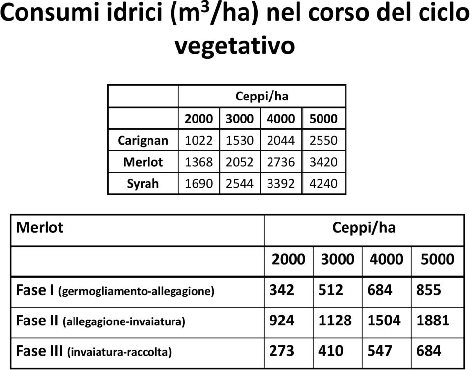 Ceppi/ha 2000 3000 4000 5000 Fase I (germogliamento-allegagione) 342 512 684 855 Fase II