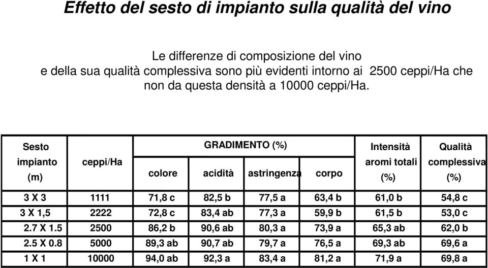 Sesto GRADIMENTO (%) Intensità Qualità impianto (m) ceppi/ha colore acidità astringenza corpo aromi totali (%) complessiva (%) 3 X 3 1111 71,8 c 82,5 b