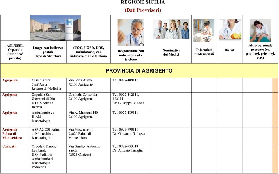 ) PROVINCIA DI AGRIGENTO Agrigento Casa di Cura Sant Anna Reparto di Medicina Via Porta Aurea 92100 Agrigento Tel. 0922-409111 Agrigento Agrigento Ospedale San Giovanni di Dio U.O. Medicina Ambulatorio ex INAM Contrada Consolida 92100 Agrigento Via A.