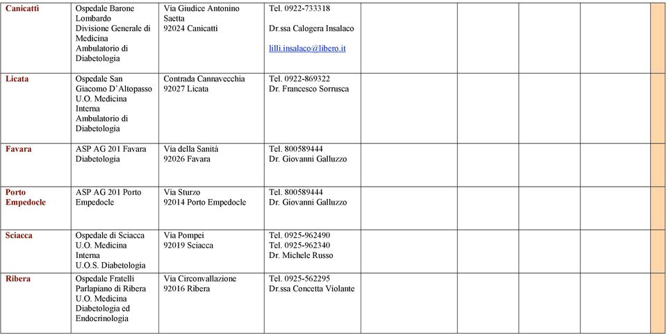 800589444 Dr. Giovanni Galluzzo Porto Empedocle ASP AG 201 Porto Empedocle Via Sturzo 92014 Porto Empedocle Tel. 800589444 Dr. Giovanni Galluzzo Sciacca Ribera Ospedale di Sciacca U.O. Medicina U.O.S. Ospedale Fratelli Parlapiano di Ribera U.