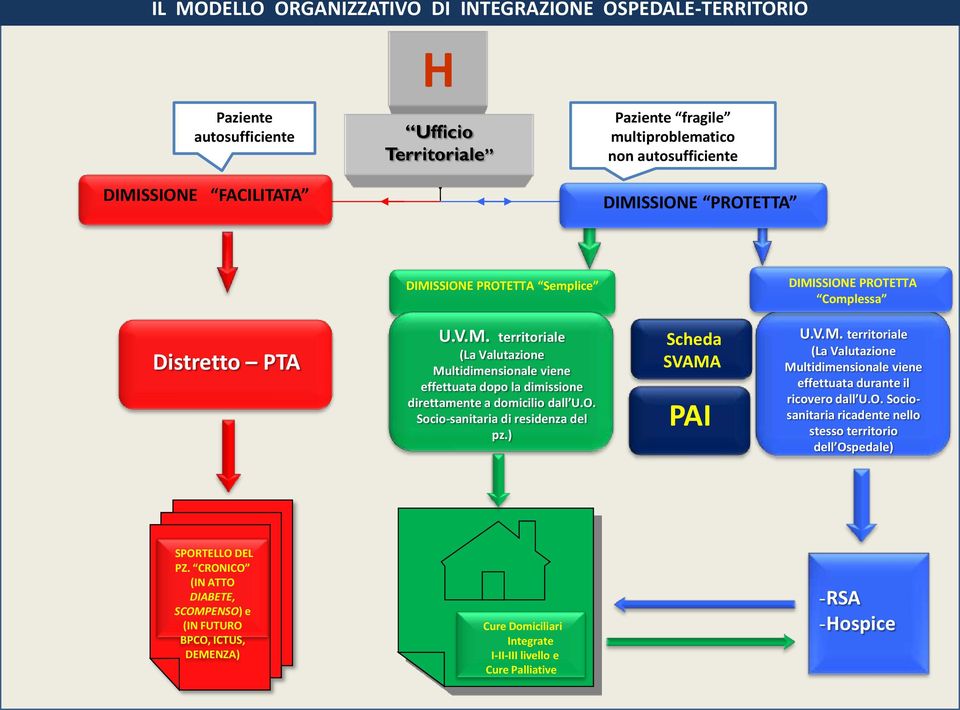 O. Socio-sanitaria di residenza del pz.) Scheda SVAMA PAI U.V.M. territoriale (La Valutazione Multidimensionale viene effettuata durante il ricovero dall U.O. Sociosanitaria ricadente nello stesso territorio dell Ospedale) SPORTELLO DEL PZ.