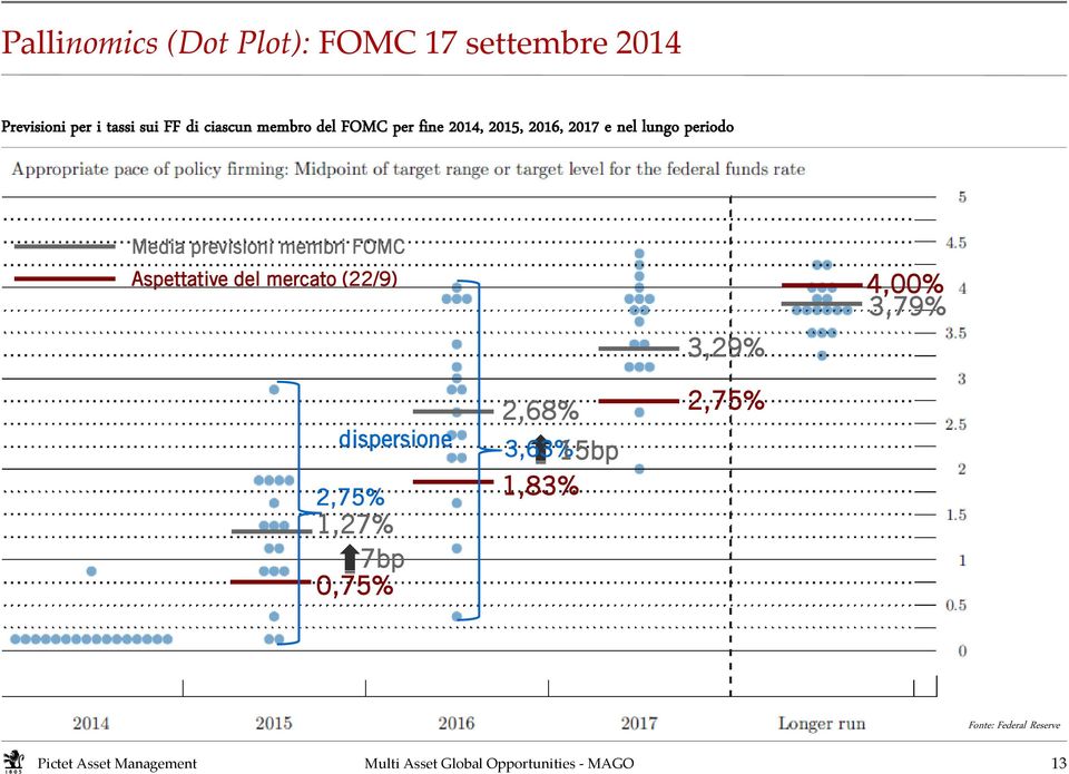 Media previsioni membri FOMC Aspettative del mercato (22/9) 3,29% 4,00% 3,79%