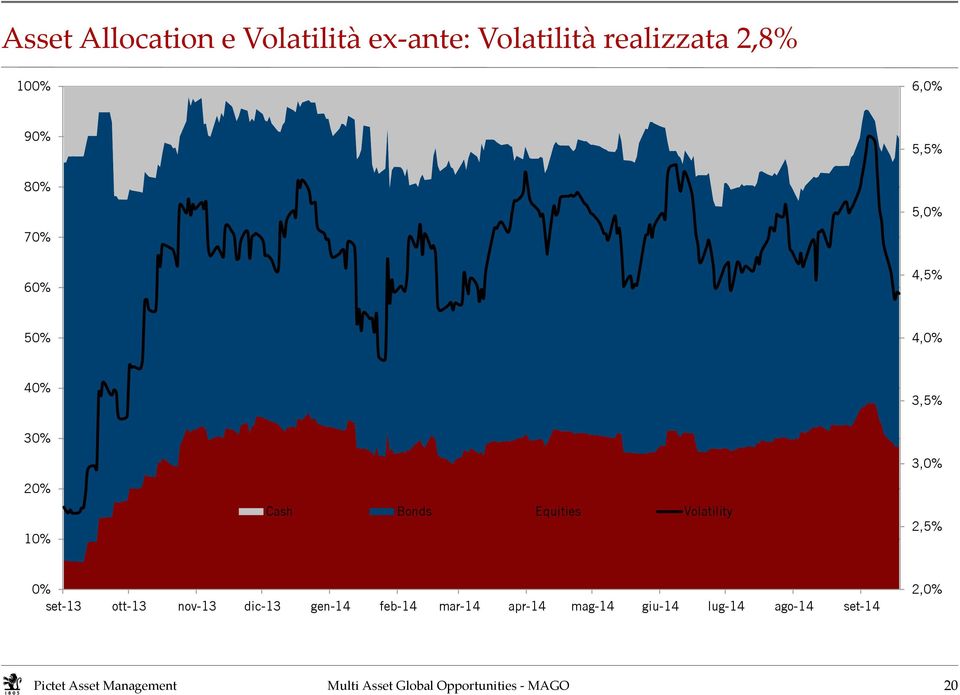 10% Cash Bonds Equities Volatility 3,0% 2,5% 0% set-13 ott-13 nov-13
