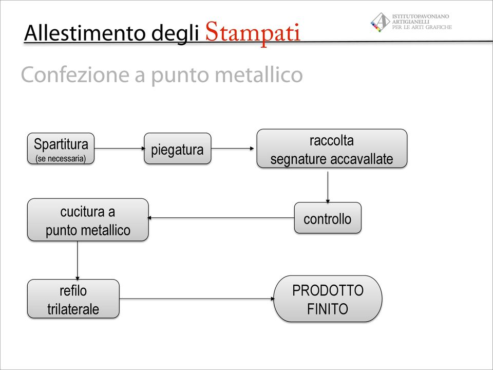 segnature accavallate cucitura a punto