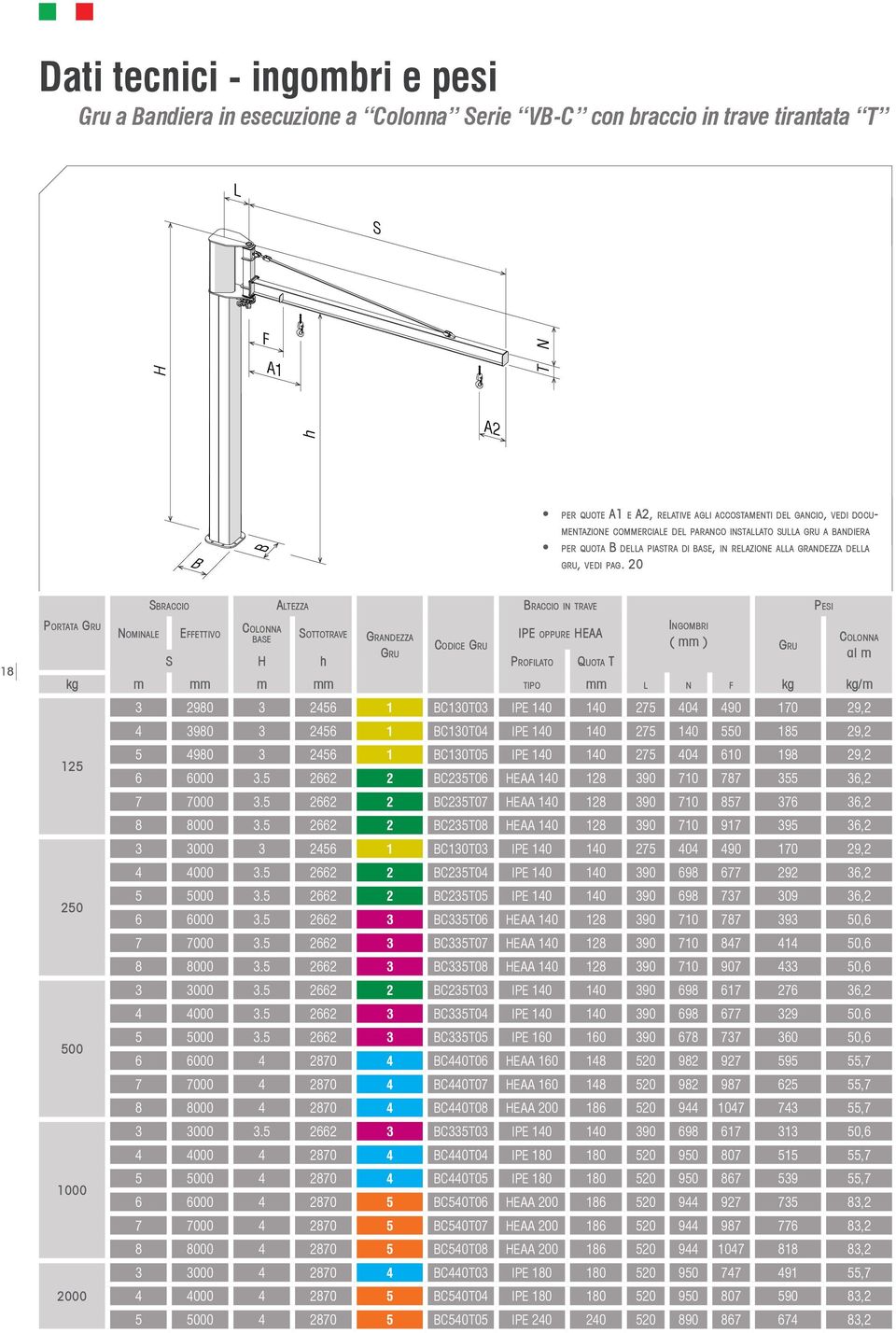 20 18 Portata Gru Sbraccio Altezza Braccio in trave Colonna Nominale Effettivo Sottotrave Grandezza IPE oppure HEAA base Codice Gru Gru S H h Profilato Quota T Ingombri ( mm ) kg m mm m mm tipo mm l