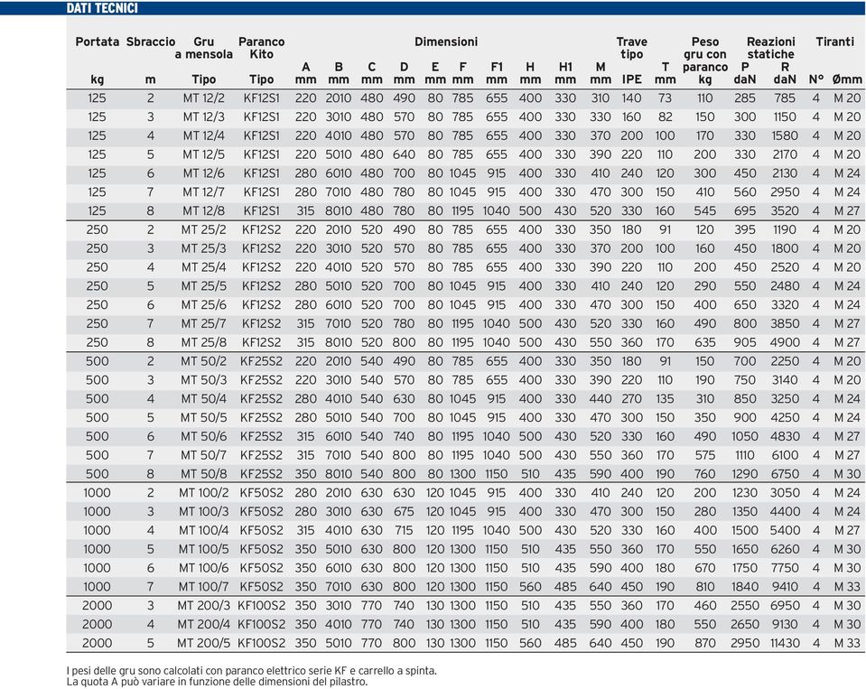 125 4 MT 12/4 KF12S1 220 4010 480 570 80 785 655 400 330 370 200 100 170 330 1580 4 M 20 125 5 MT 12/5 KF12S1 220 5010 480 640 80 785 655 400 330 390 220 110 200 330 2170 4 M 20 125 6 MT 12/6 KF12S1