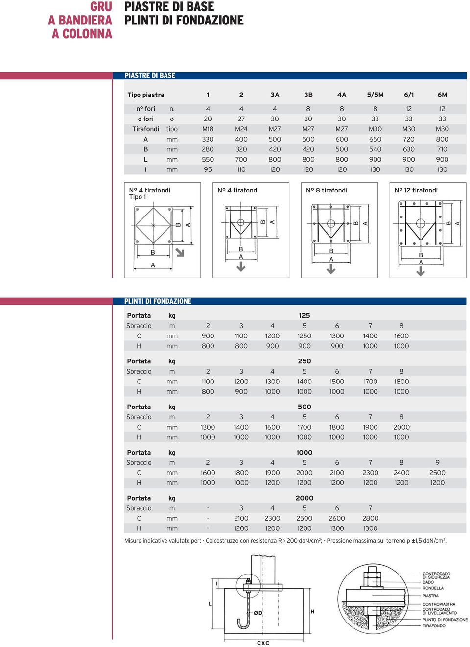 900 900 900 I mm 95 110 120 120 120 130 130 130 N 4 tirafondi Tipo 1 N 4 tirafondi N 8 tirafondi N 12 tirafondi PLINTI DI FONDAZIONE Portata kg 125 Sbraccio m 2 3 4 5 6 7 8 C mm 900 1100 1200 1250