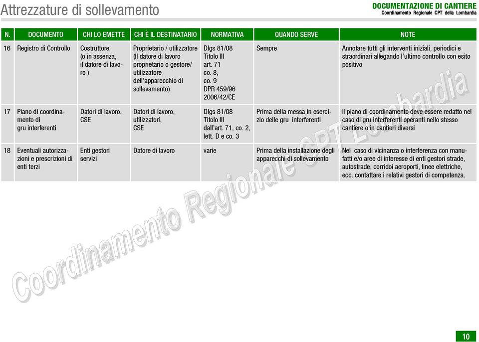 9 DPR 459/96 2006/42/CE Sempre Annotare tutti gli interventi iniziali, periodici e straordinari allegando l ultimo controllo con esito positivo 17 Piano di coordinamento di gru interferenti Datori di