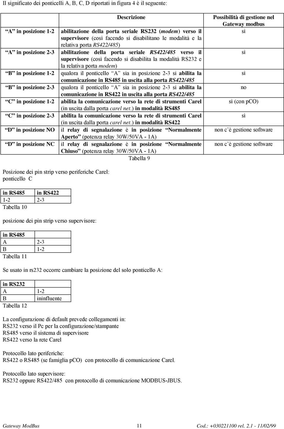 della porta seriale RS422/485 verso il supervisore (così facendo si disabilita la modalità RS22 e la relativa porta modem) qualora il ponticello A sia in posizione 2- si abilita la comunicazione in