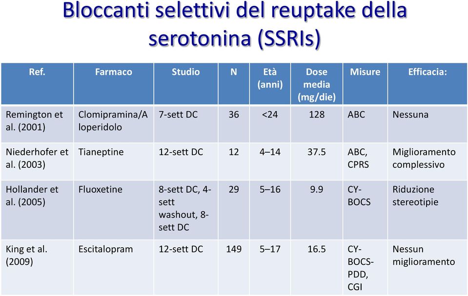 (2003) Tianeptine 12-sett DC 12 4 14 37.5 ABC, CPRS Miglioramento complessivo Hollander et al.