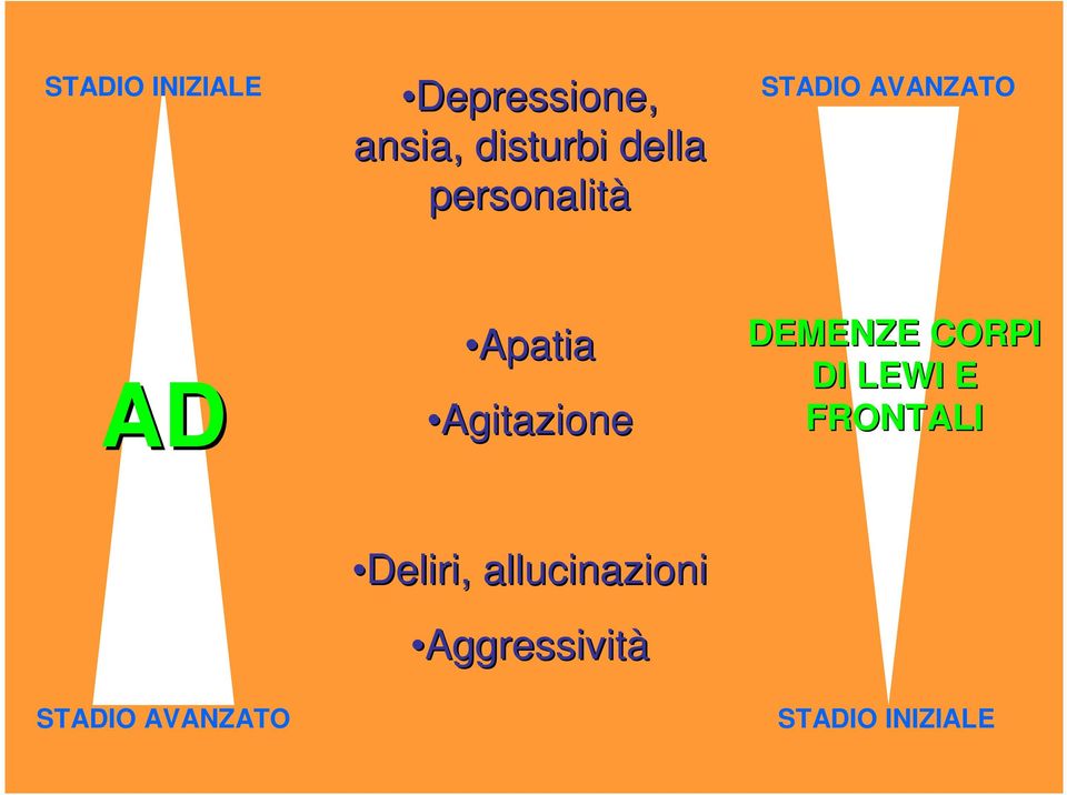 Agitazione DEMENZE CORPI DI LEWI E FRONTALI