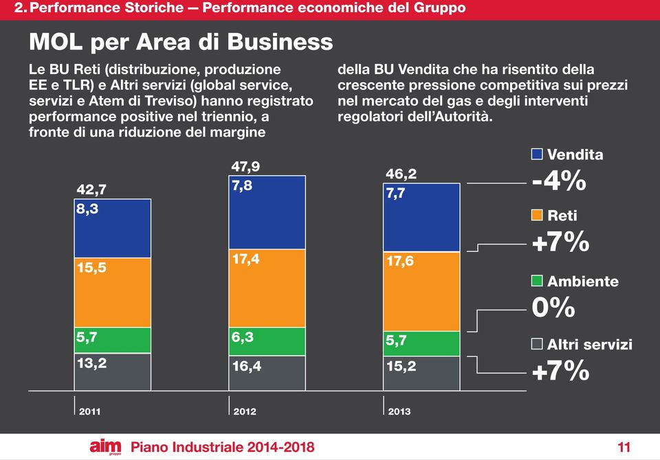 5,7 13,2 47,9 7,8 17,4 6,3 16,4 della BU Vendita che ha risentito della crescente pressione competitiva sui prezzi nel mercato del gas e degli