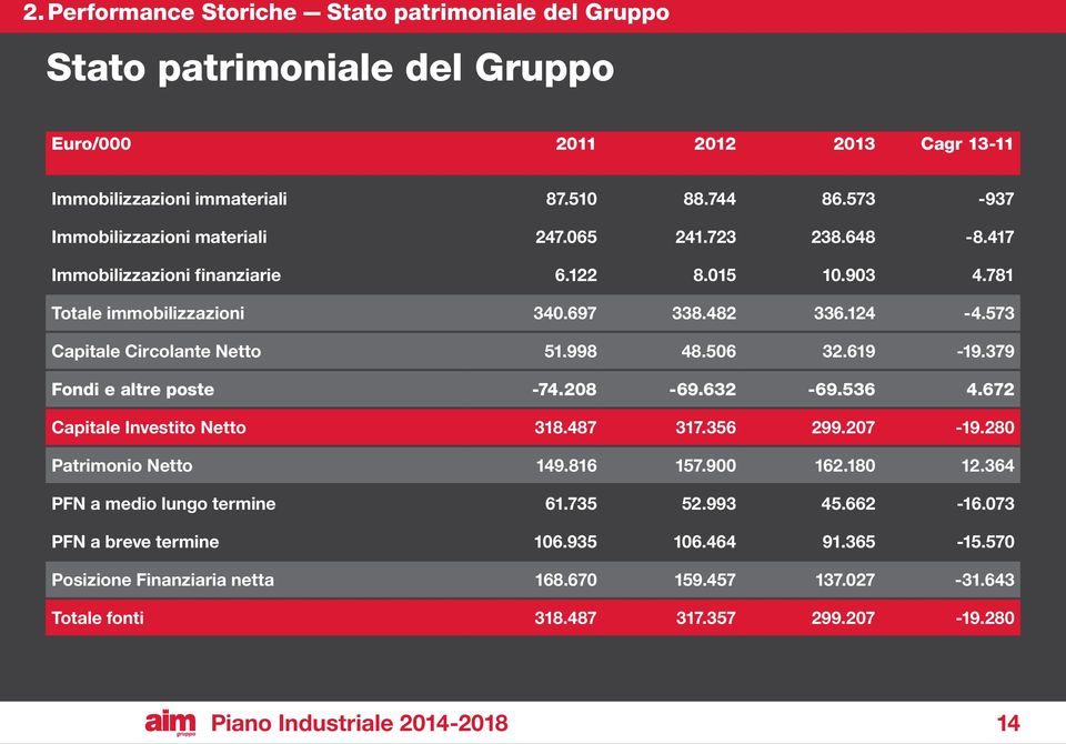 573 Capitale Circolante Netto 51.998 48.506 32.619-19.379 Fondi e altre poste -74.208-69.632-69.536 4.672 Capitale Investito Netto 318.487 317.356 299.207-19.280 Patrimonio Netto 149.816 157.