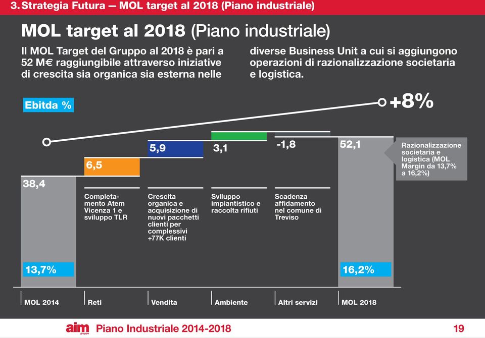 Ebitda % +8% 38,4 6,5 5,9 3,1-1,8 52,1 Razionalizzazione societaria e logistica (MOL Margin da 13,7% a 16,2%) Completamento Atem Vicenza 1 e sviluppo TLR Crescita organica e acquisizione