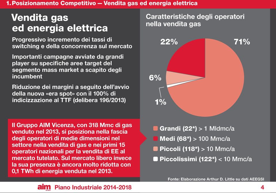 al TTF (delibera 196/2013) Caratteristiche degli operatori nella vendita gas 6% 22% 1% 71% Il Gruppo AIM Vicenza, con 318 Mmc di gas venduto nel 2013, si posiziona nella fascia degli operatori di