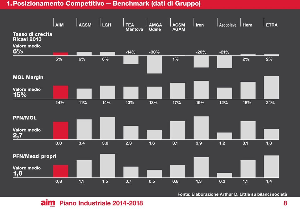 14% 13% 13% 17% 19% 12% 18% 24% PFN/MOL Valore medio 2,7 3,0 3,4 3,8 2,3 1,6 3,1 3,9 1,2 3,1 1,8 PFN/Mezzi propri Valore