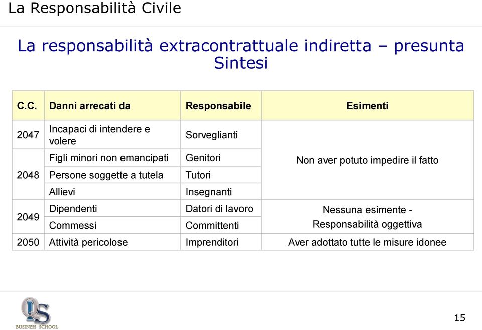 C. Danni arrecati da Responsabile Esimenti 2047 2048 Incapaci di intendere e volere Figli minori non emancipati Persone