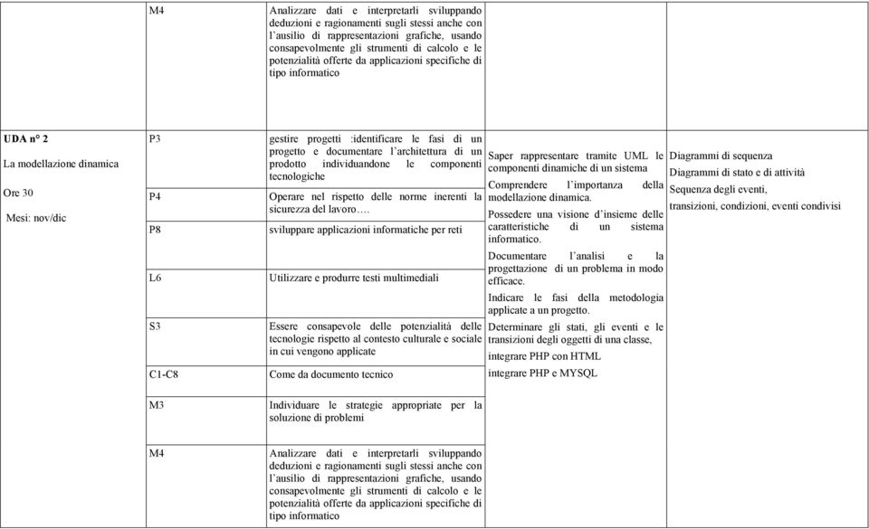 documentare l architettura di un prodotto individuandone le componenti tecnologiche Operare nel rispetto delle norme inerenti la sicurezza del lavoro.