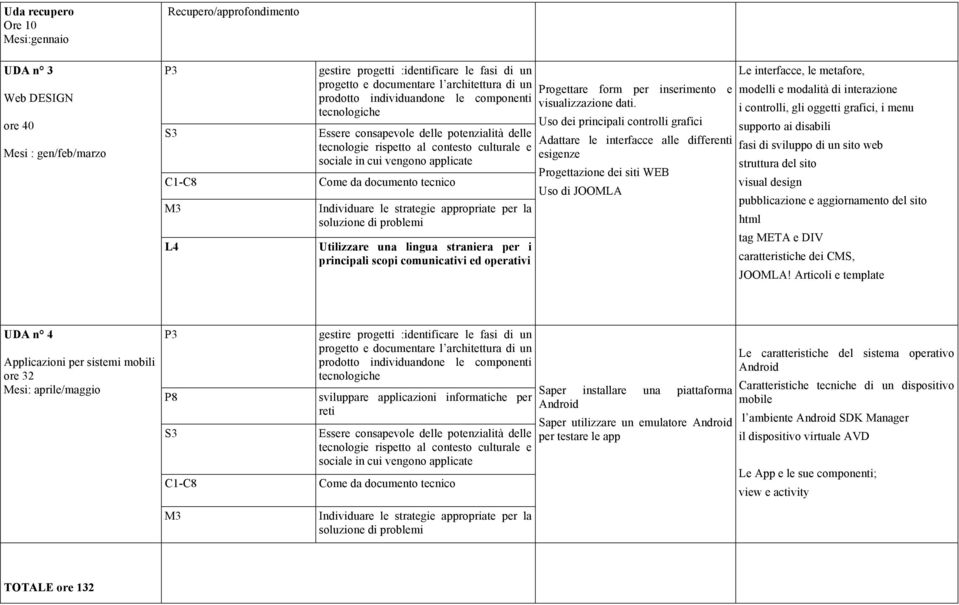 appropriate per la soluzione di problemi Utilizzare una lingua straniera per i principali scopi comunicativi ed operativi Progettare form per inserimento e visualizzazione dati.