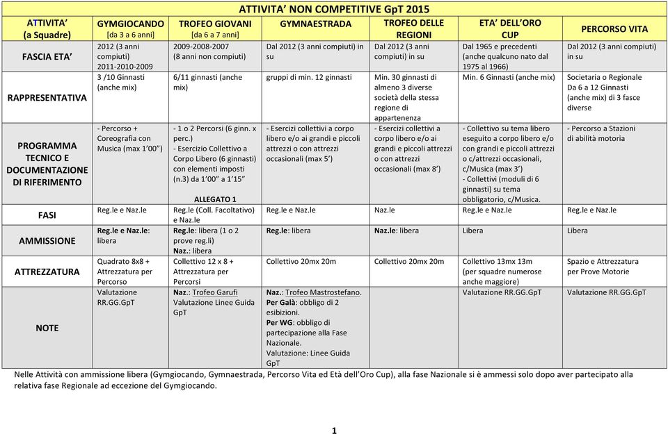 GpT ATTIVITA NON COMPETITIVE GpT 2015 TROFEO GIOVANI GYMNAESTRADA TROFEO DELLE [da 6 a 7 anni] REGIONI 2009-2008- 2007 (8 anni non compiuti) 6/11 ginnasti (anche mix) - 1 o 2 Percorsi (6 ginn. x perc.