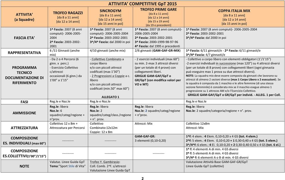 ) da 1 00 a 1 15 ATTIVITA COMPETITIVE GpT 2015 SINCROGYM TROFEO PRIME GARE [da 15 a 19 anni] [da 15 anni in poi] 1^ Fascia: 2007 (8 anni compiuti)- 2006-2005- 2004 2^ Fascia: 2003-2002- 2001 3^/4^