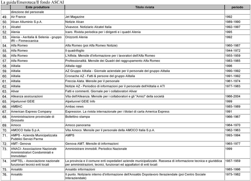 Alfa Romeo Alfa Romeo (poi Alfa Romeo Notizie) 1960-1987 55. Alfa Romeo Il quadrifoglio 1944-1972 56. Alfa Romeo L'Alfista. Mensile d'informazione per i lavoratori dell'alfa Romeo 1955-1959 57.