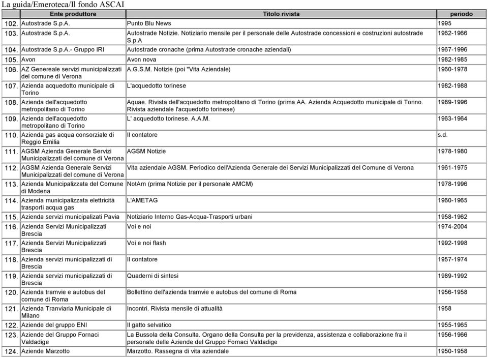 Notizie (poi "Vita Aziendale) 1960-1978 del comune di Verona 107. Azienda acquedotto municipale di Torino 108. Azienda dell'acquedotto metropolitano di Torino 109.