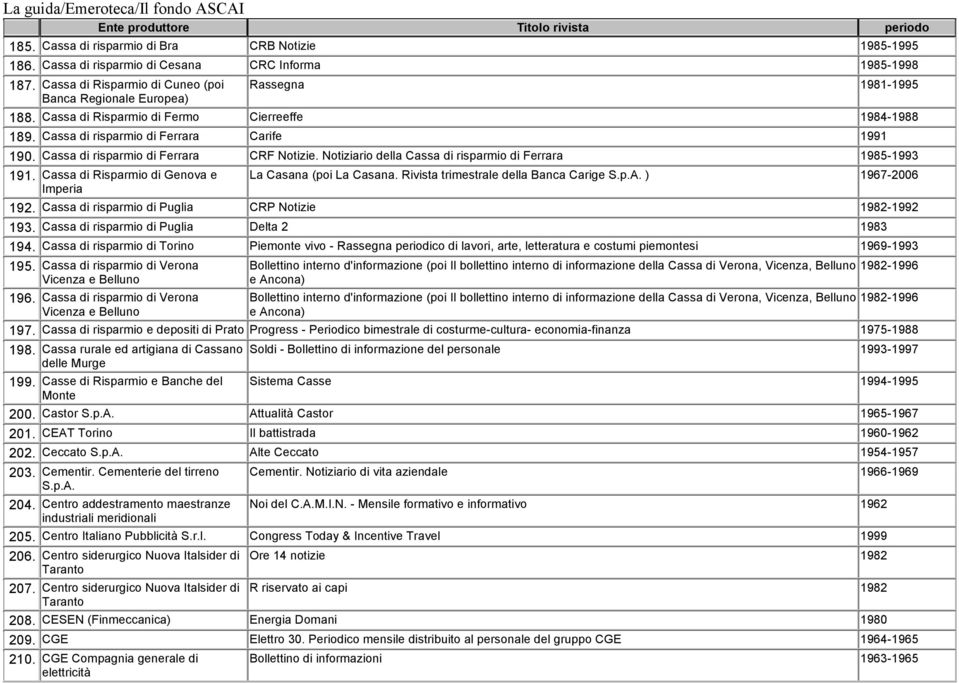 Notiziario della Cassa di risparmio di Ferrara 1985-1993 191. Cassa di Risparmio di Genova e La Casana (poi La Casana. Rivista trimestrale della Banca Carige S.p.A. ) 1967-2006 Imperia 192.