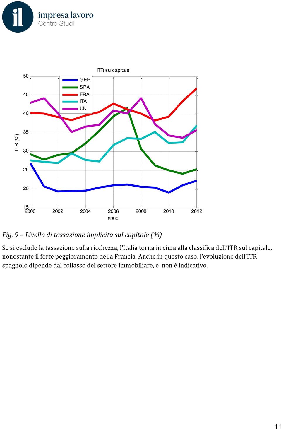 torna in cima alla classifica dell ITR sul capitale, nonostante il forte peggioramento della Francia.