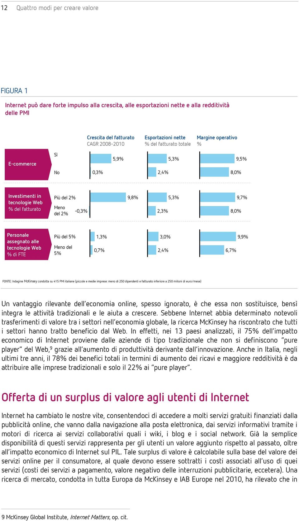 Personale assegnato alle tecnologie Web % di FTE Più del 5% Meno del 5% 1,3% 0,7% 3,0% 2,4% 6,7% 9,9% FONTE: Indagine McKinsey condotta su 415 PMI italiane (piccole e medie imprese: meno di 250