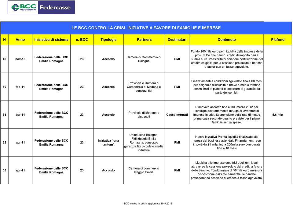50 feb-11 Emilia Romagna 23 Accordo Provincia e Camera di Comemrcio di Modena e consorzi fidi Finanziamenti a condizioni agevolate fino a 60 mesi per esigenze di liquidità a breve e medio termine