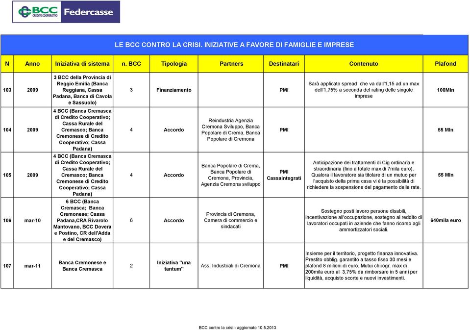 Agenzia Cremona Sviluppo, Banca Popolare di Crema, Banca Popolare di Cremona 55 Mln 105 2009 4 BCC (Banca Cremasca di Credito Cooperativo; Cassa Rurale del Cremasco; Banca Cremonese di Credito