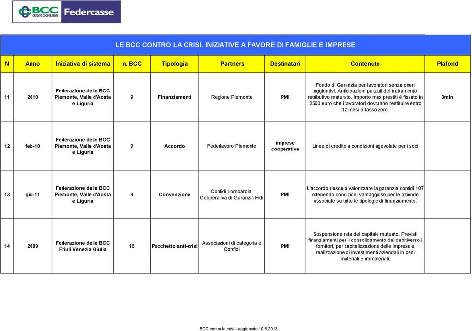 3mln 12 feb-10 Piemonte, Valle d'aosta e Liguria 9 Accordo Federlavoro Piemonte imprese cooperative Linee di credito a condizioni agevolate per i soci 13 giu-11 Piemonte, Valle d'aosta e Liguria 9