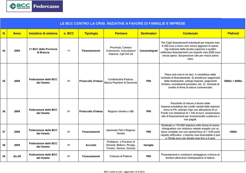 35 2008 del Veneto 41 Protocollo d'intesa Confindustria Padova, Banca Popolare di Garanzia Piano anti-crisi in tre fasi: 1) smobilizzo delle richieste di finanziamento.