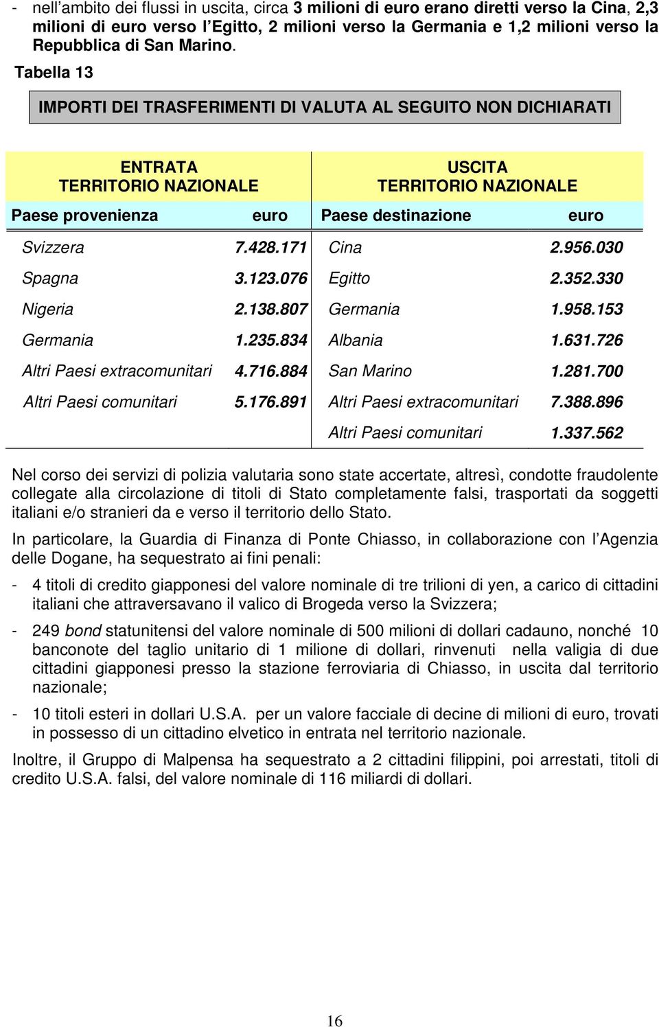 956.030 Spagna 3.23.076 Egitto 2.352.330 Nigeria 2.38.807 Germania.958.53 Germania.235.834 Albania.63.726 Altri Paesi extracomunitari 4.76.884 San Marino.28.700 Altri Paesi comunitari 5.76.89 Altri Paesi extracomunitari 7.