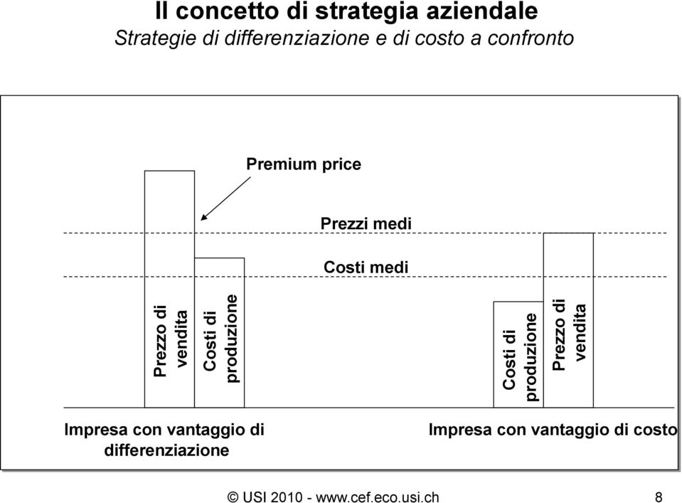 produzione Costi di produzione Prezzo di vendita Impresa con vantaggio di