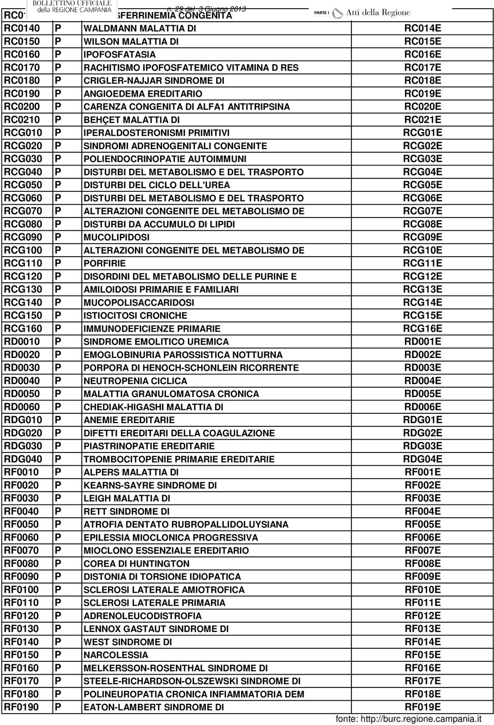 VITAMINA D RES RC017E RC0180 P CRIGLER-NAJJAR SINDROME DI RC018E RC0190 P ANGIOEDEMA EREDITARIO RC019E RC0200 P CARENZA CONGENITA DI ALFA1 ANTITRIPSINA RC020E RC0210 P BEHÇET MALATTIA DI RC021E