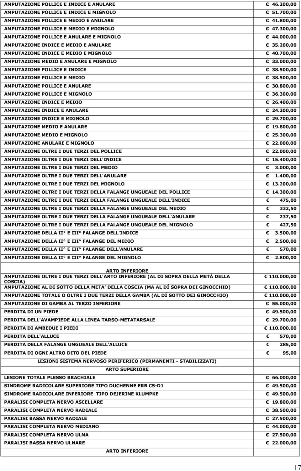 000,00 AMPUTAZIONE POLLICE E INDICE 38.500,00 AMPUTAZIONE POLLICE E MEDIO 38.500,00 AMPUTAZIONE POLLICE E ANULARE 30.800,00 AMPUTAZIONE POLLICE E MIGNOLO 36.300,00 AMPUTAZIONE INDICE E MEDIO 26.