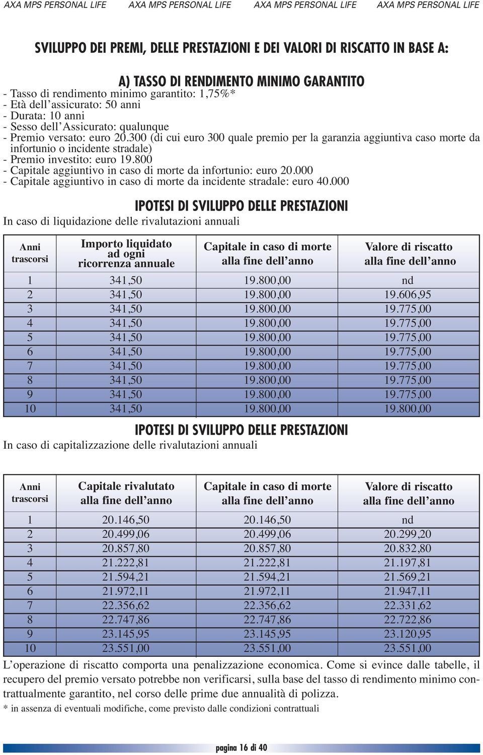 300 (di cui euro 300 quale premio per la garanzia aggiuntiva caso morte da infortunio o incidente stradale) - Premio investito: euro 19.