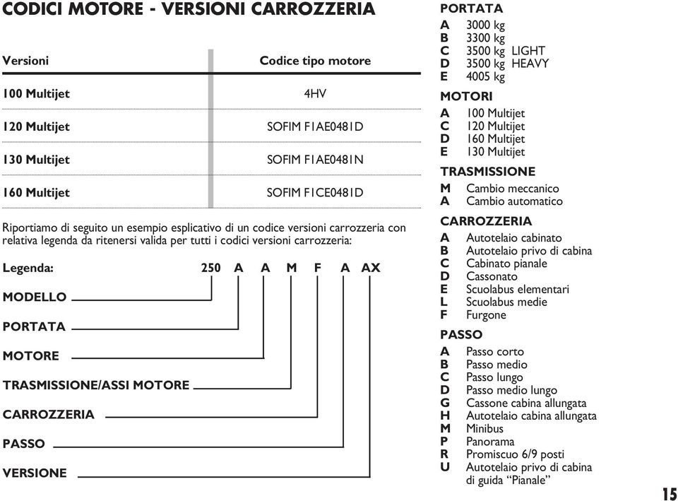 TRASMISSIONE/ASSI MOTORE CARROZZERIA PASSO VERSIONE PORTATA A 3000 kg B 3300 kg C 3500 kg LIGHT D 3500 kg HEAVY E 4005 kg MOTORI A 100 Multijet C 120 Multijet D 160 Multijet E 130 Multijet