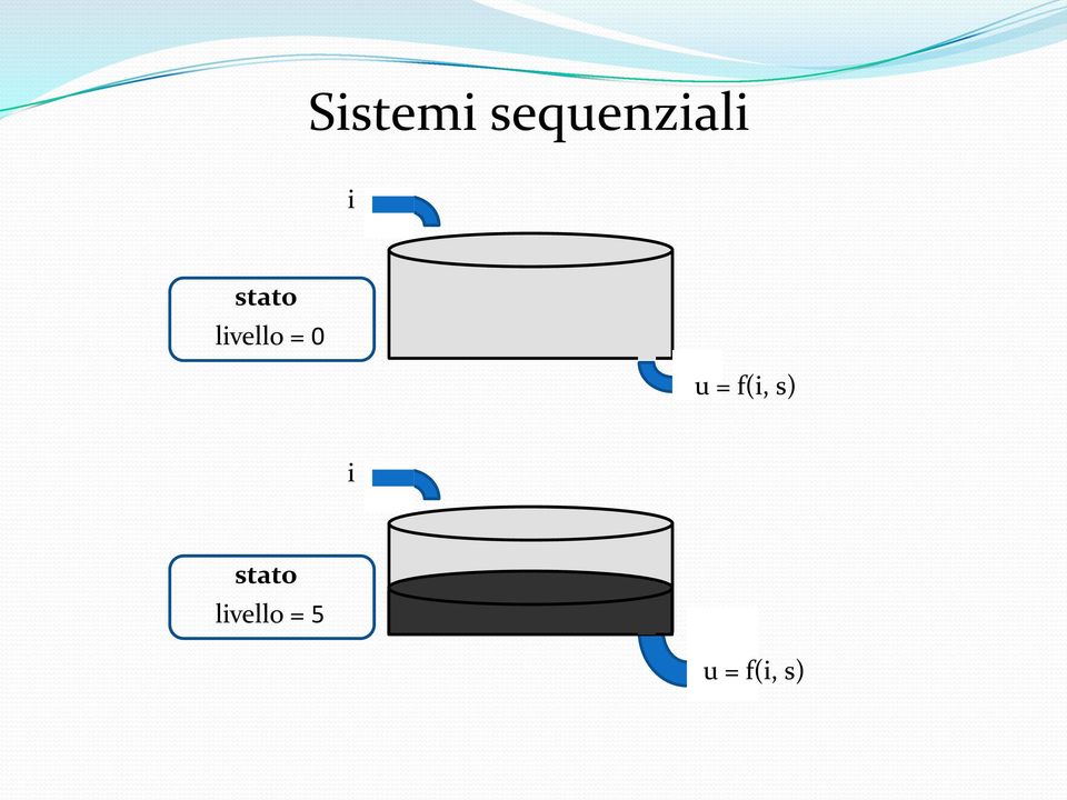 u = f(i, s) i stato