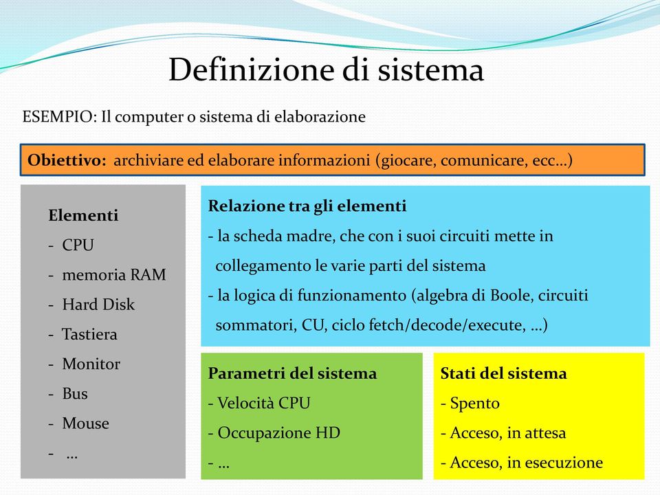 suoi circuiti mette in collegamento le varie parti del sistema - la logica di funzionamento (algebra di Boole, circuiti sommatori, CU, ciclo