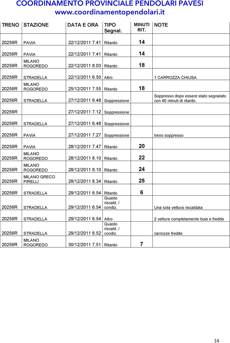 12 Soppressione STRADELLA 27/12/2011 6.48 Soppressione PAVIA 27/12/2011 7.27 Soppressione treno soppresso PAVIA 28/12/2011 7.47 Ritardo 20 ROGOREDO 28/12/2011 8.10 Ritardo 22 ROGOREDO 28/12/2011 8.