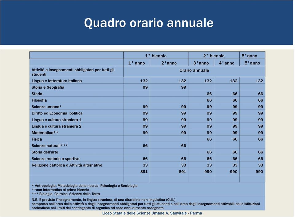 Scienze motorie e sportive Religione cattolica o Attività alternative 891 891 0 0 0 * Antropologia, Metodologia della ricerca, Psicologia e Sociologia **con Informatica al primo biennio *** Biologia,