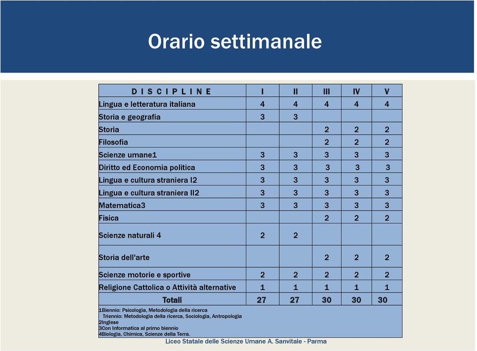 Scienze motorie e sportive Religione Cattolica o Attività alternative 1 1 1 1 1 7 7 0 0 0 Totali 1Biennio: Psicologia, Metodologia della