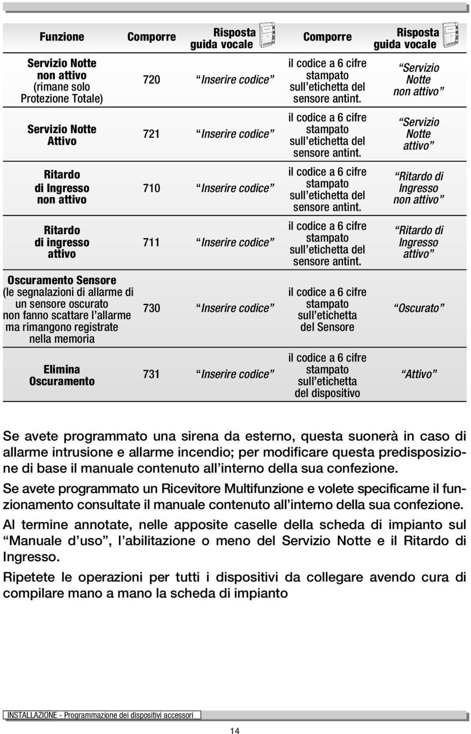 Ritardo il codice a 6 cifre Ritardo di di Ingresso 710 Inserire codice stampato Ingresso non attivo sull etichetta del non attivo sensore antint.