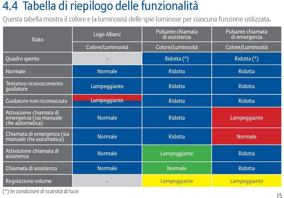 Ridotta Tentativo riconoscimento guidatore Lampeggiante Ridotta Ridotta Guidatore non riconosciuto Lampeggiante Ridotta Ridotta Attivazione chiamata di emergenza (sia manuale che automatica) Normale