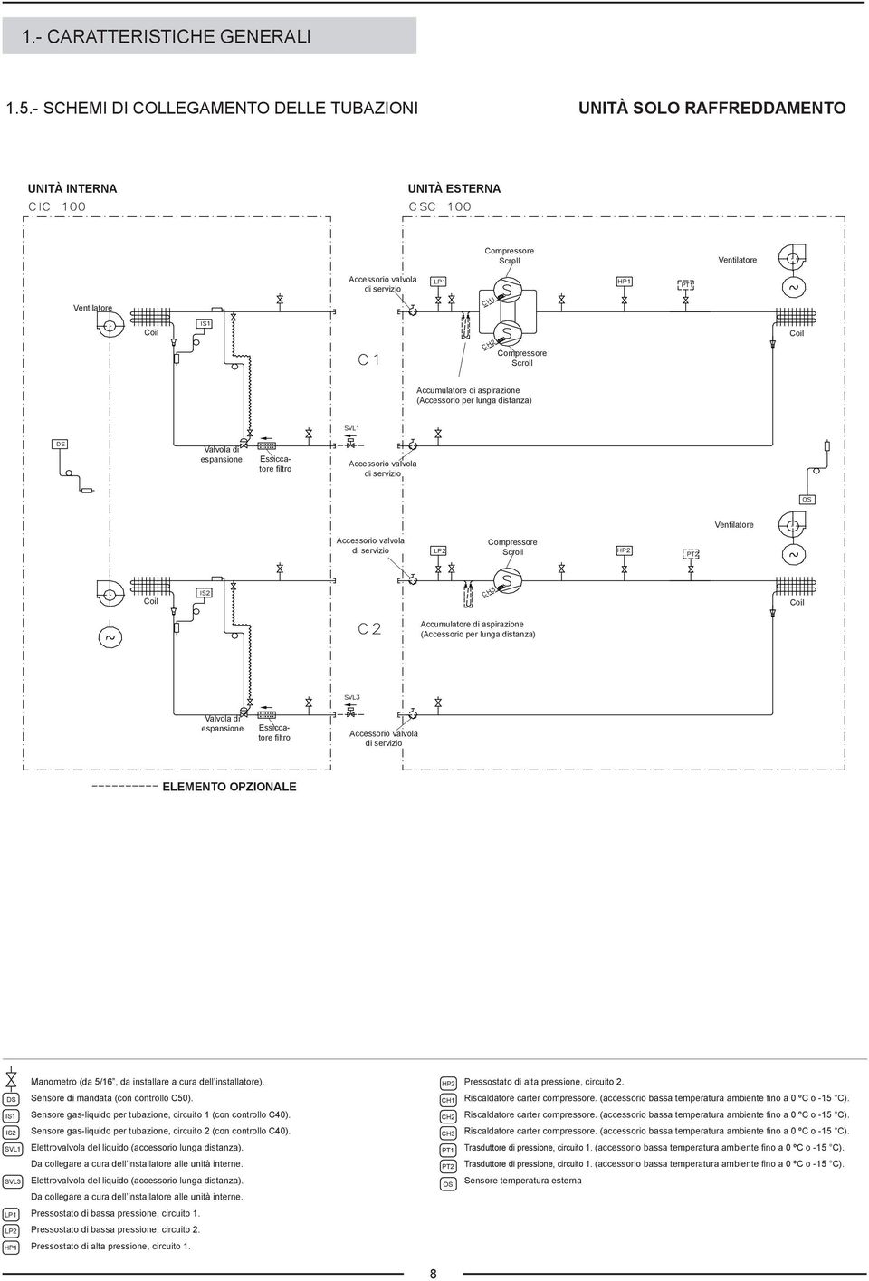 CH2 Compressore Scroll Accumulatore di aspirazione (Accessorio per lunga distanza) SVL1 DS espansione Essiccatore filtro di servizio OS di servizio LP2 Compressore Scroll HP2 PT2 IS2 CH3 C2