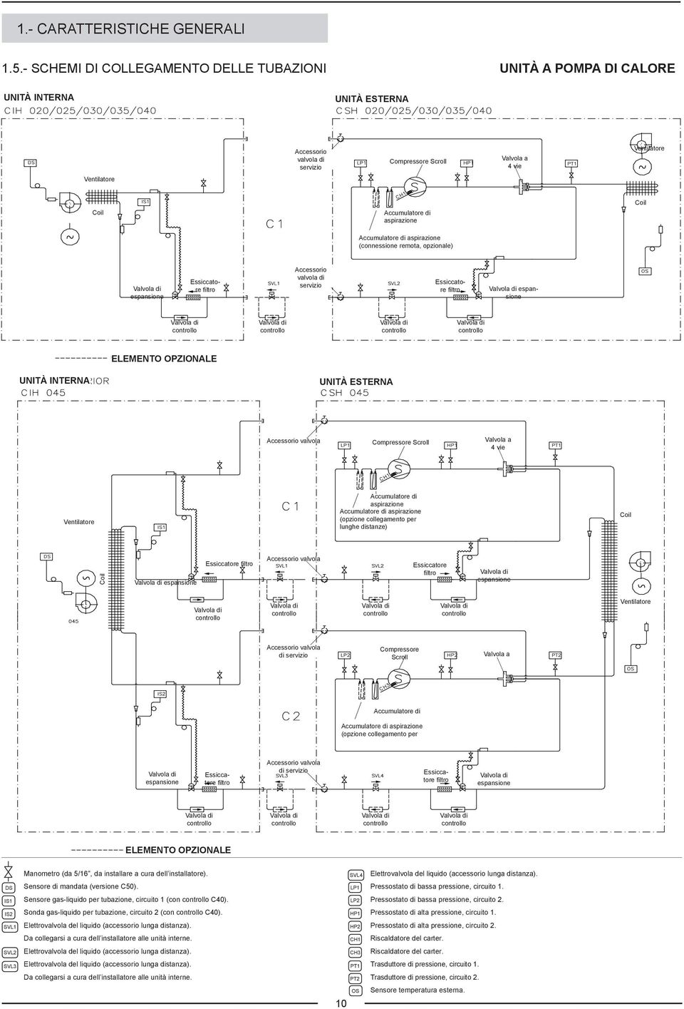 LP1 Compressore Scroll Valvola a HP1 PT1 servizio 4 vie IS1 C1 CH1 Accumulatore di aspirazione Accumulatore di aspirazione (connessione remota, opzionale) espansione Essiccatore filtro SVL1